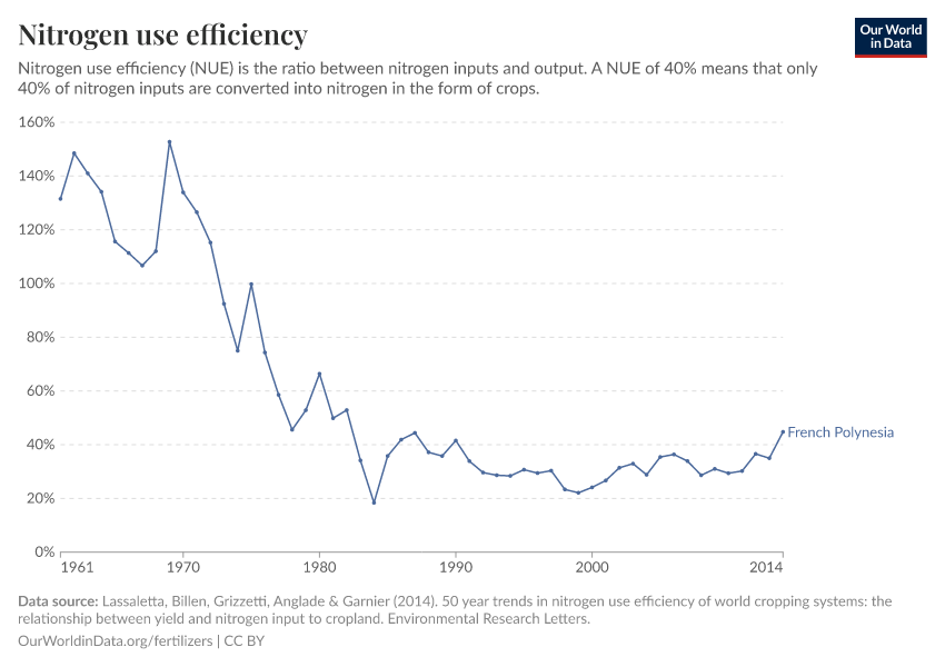 Nitrogen use efficiency