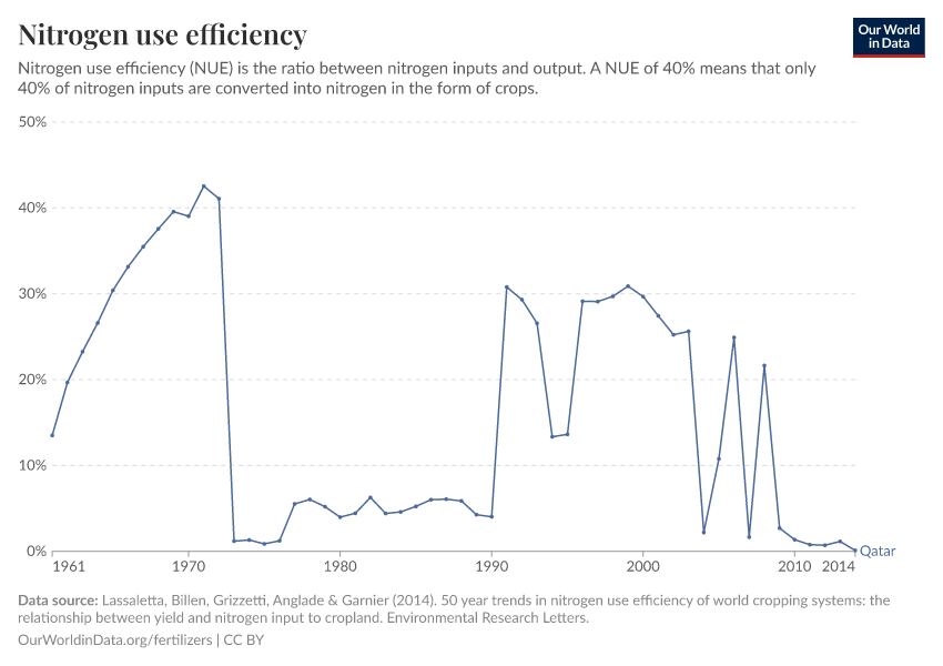 Nitrogen use efficiency