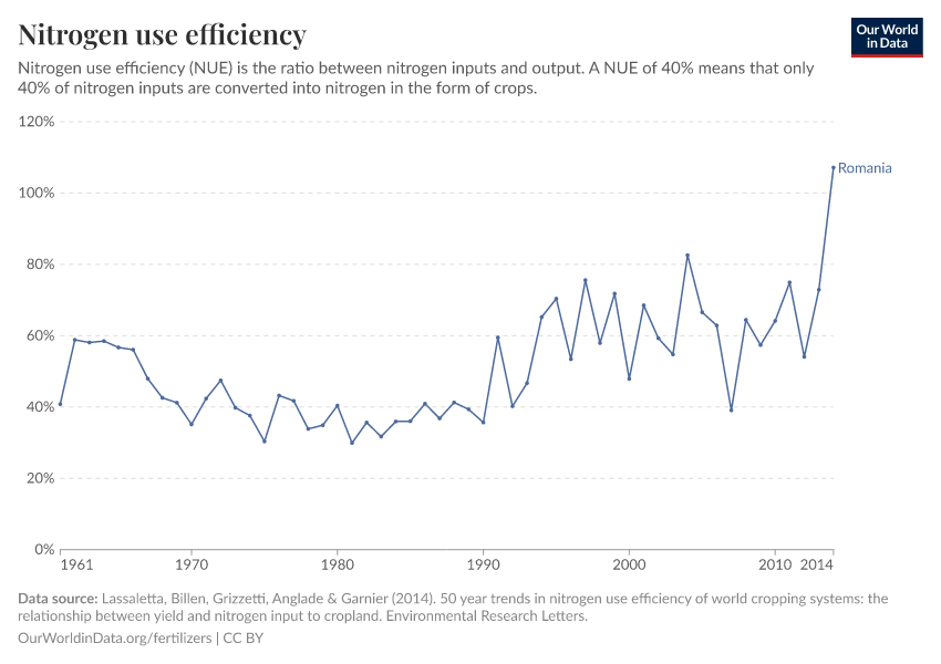 Nitrogen use efficiency