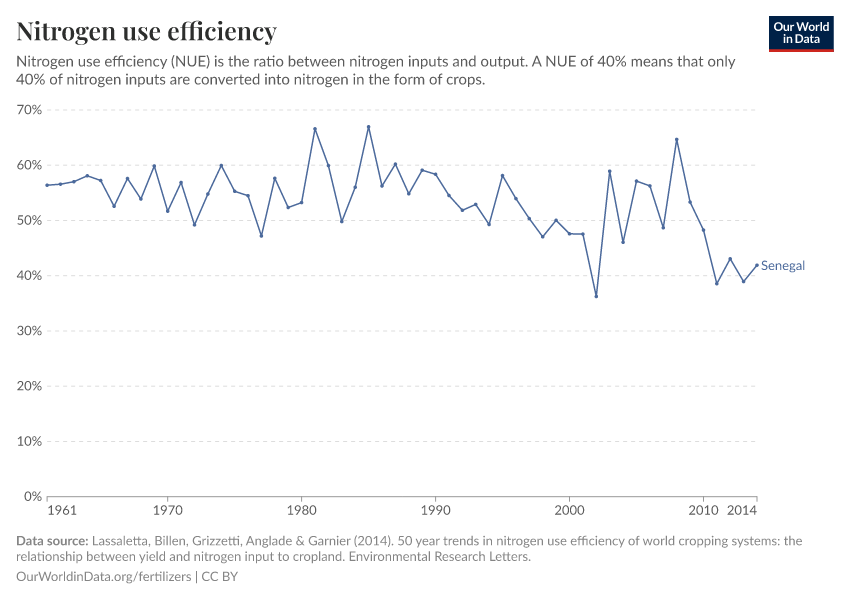 Nitrogen use efficiency