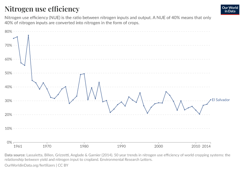 Nitrogen use efficiency