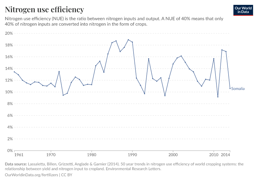 Nitrogen use efficiency
