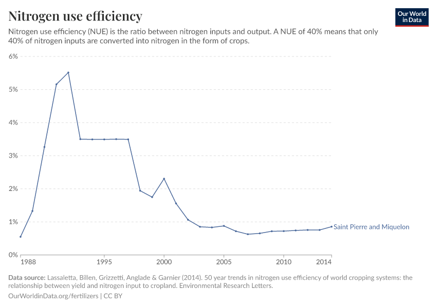 Nitrogen use efficiency