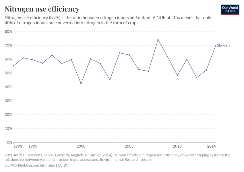 Nitrogen use efficiency