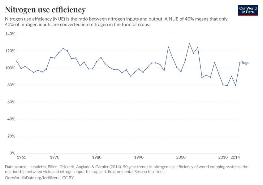Nitrogen use efficiency