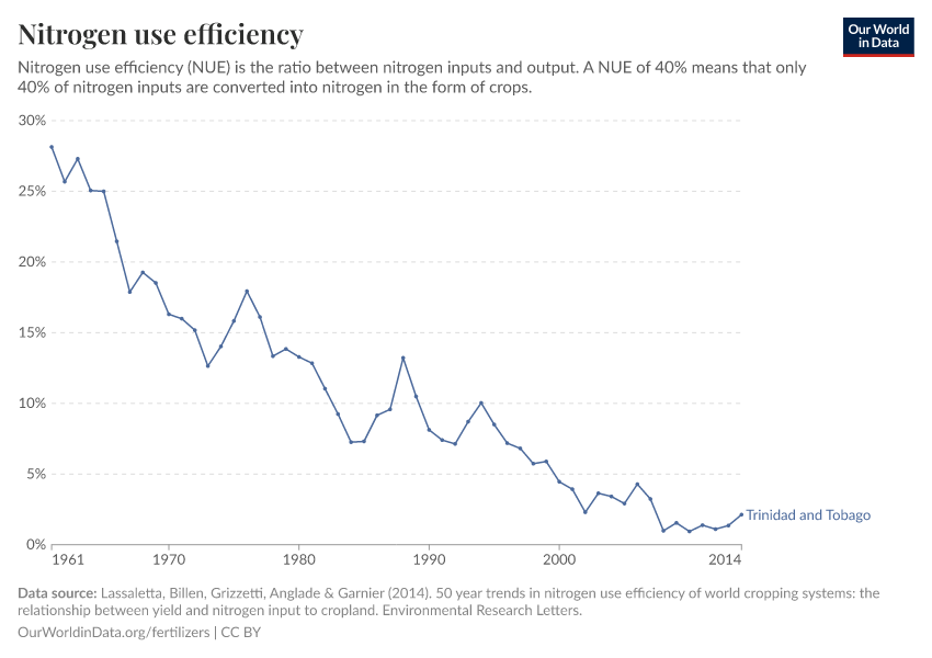 Nitrogen use efficiency