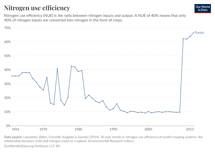 Nitrogen use efficiency