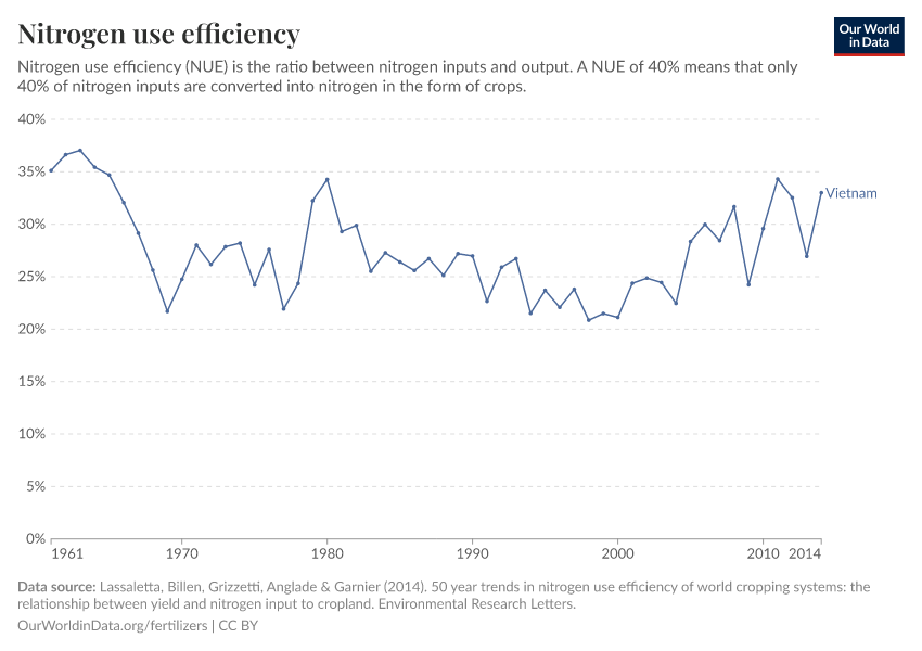 Nitrogen use efficiency