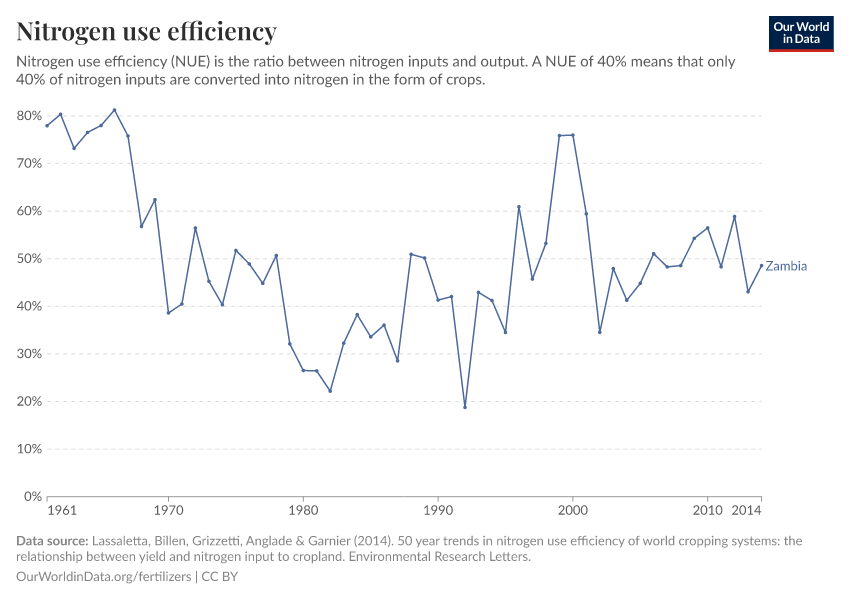 Nitrogen use efficiency
