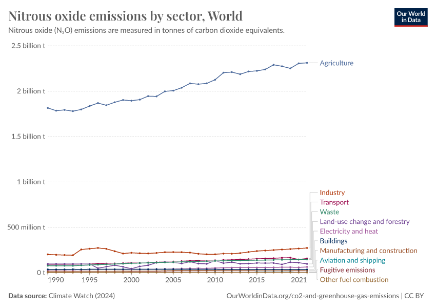 A thumbnail of the "Nitrous oxide emissions by sector" chart