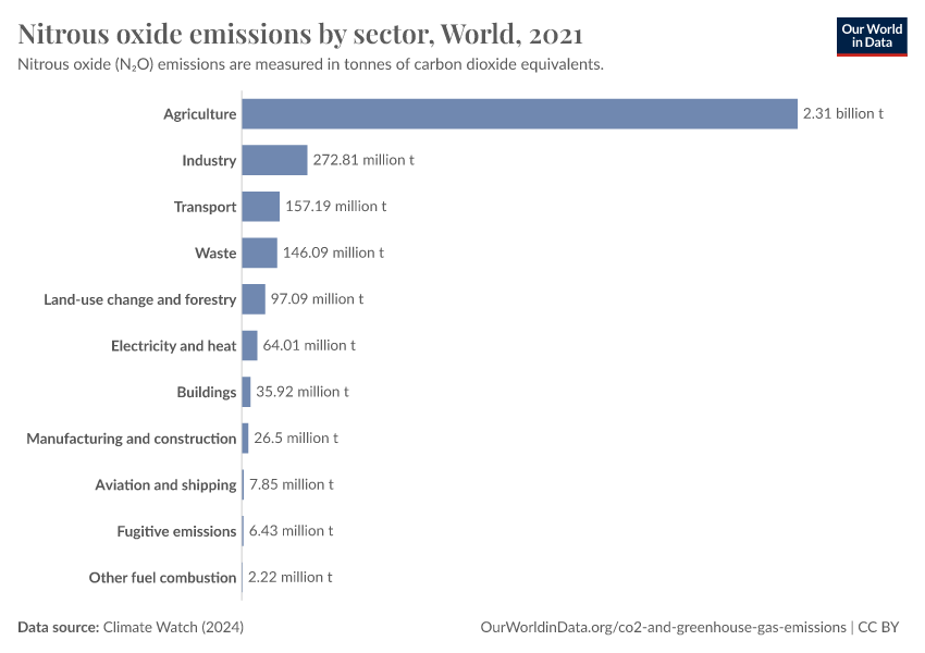 Nitrous oxide emissions by sector