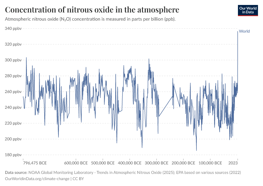 A thumbnail of the "Concentration of nitrous oxide in the atmosphere" chart