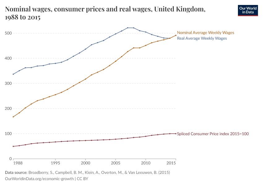 Nominal wages, consumer prices and real wages