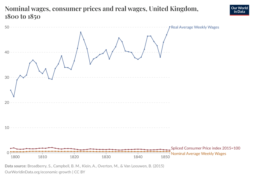 Nominal wages, consumer prices and real wages