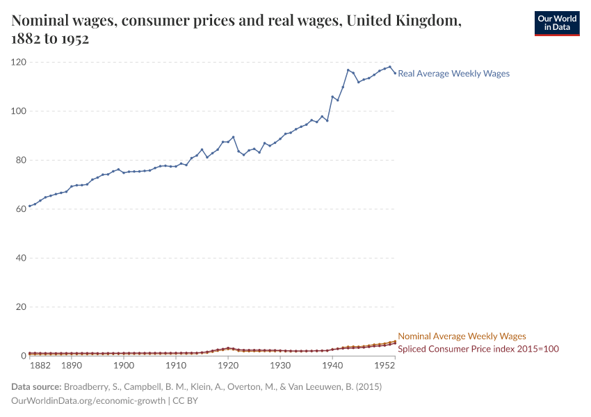Nominal wages, consumer prices and real wages