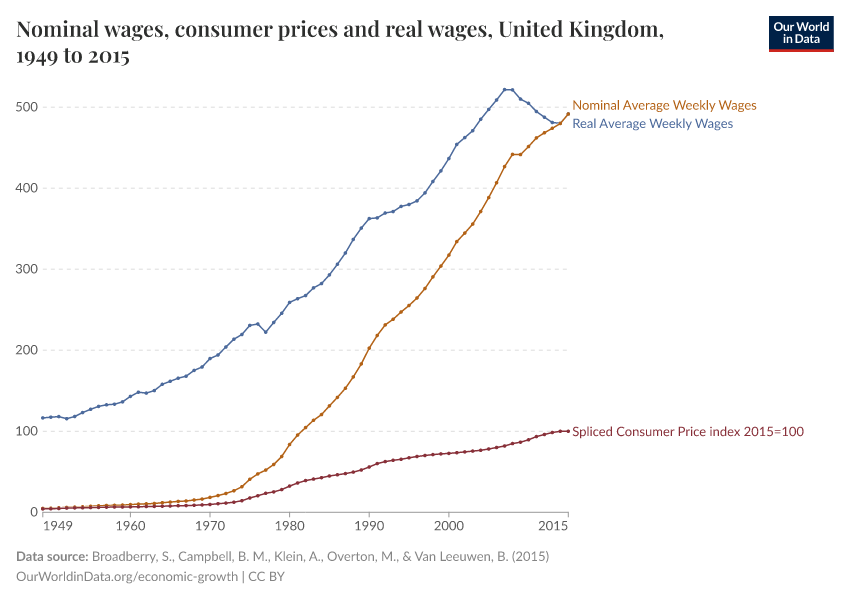 Nominal wages, consumer prices and real wages