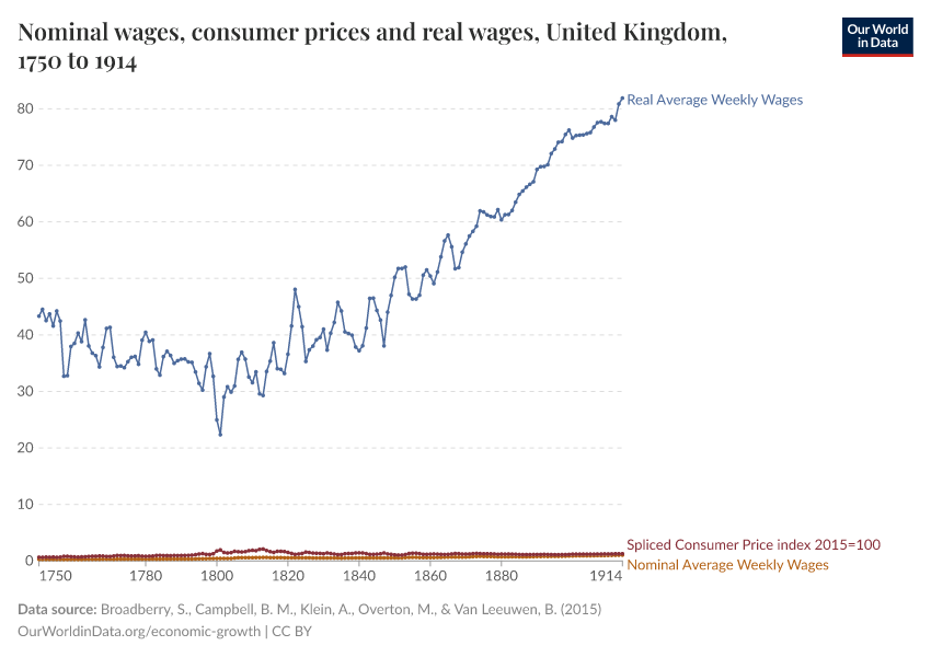 Nominal wages, consumer prices and real wages