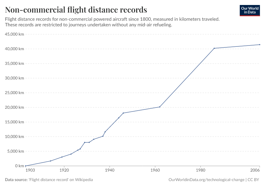 A thumbnail of the "Non-commercial flight distance records" chart