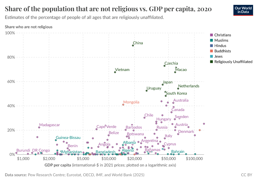 A thumbnail of the "Share of the population that are not religious vs. GDP per capita" chart