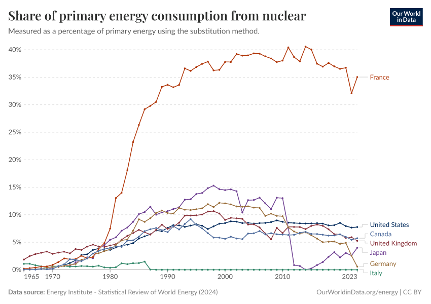 Nuclear primary energy