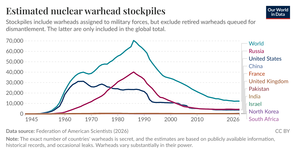 Estimated nuclear warhead stockpiles | Our World in Data