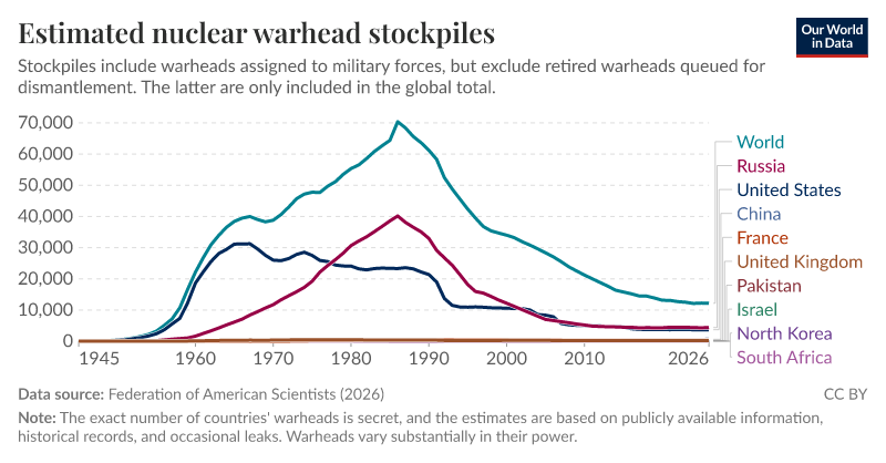 Estimated nuclear warhead stockpiles