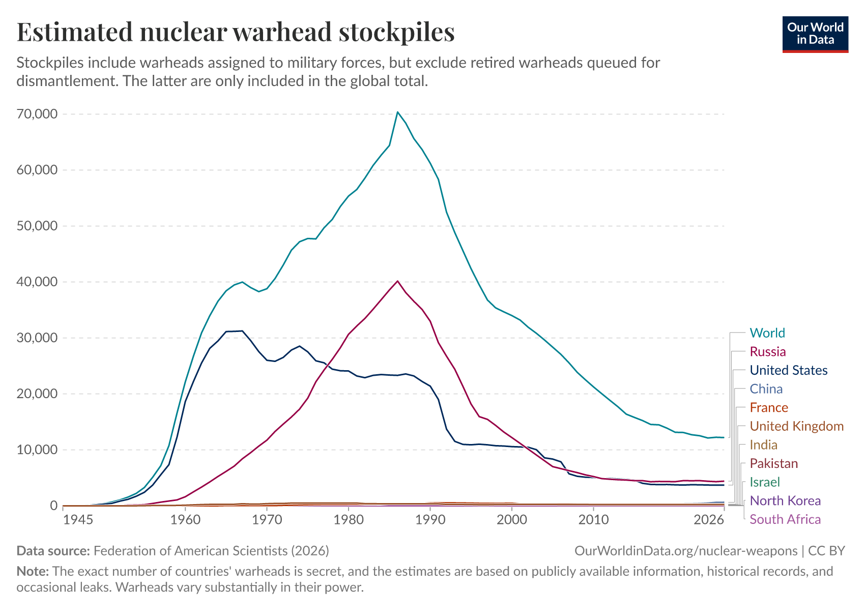 Estimated nuclear warhead stockpiles | Our World in Data