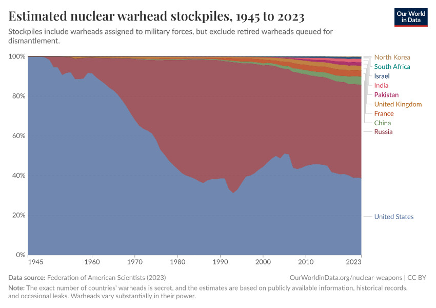 Estimated nuclear warhead stockpiles