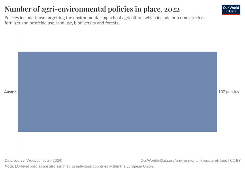 Number of agri-environmental policies in place