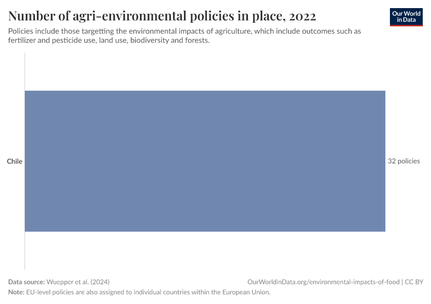 Number of agri-environmental policies in place