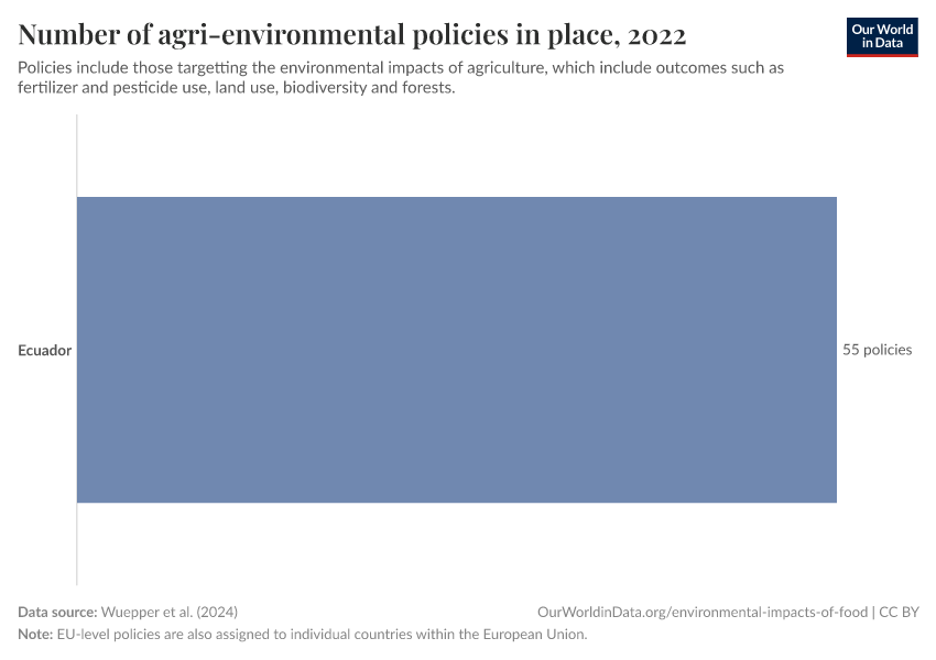 Number of agri-environmental policies in place