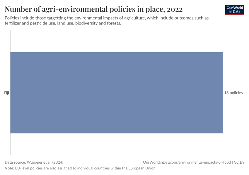 Number of agri-environmental policies in place