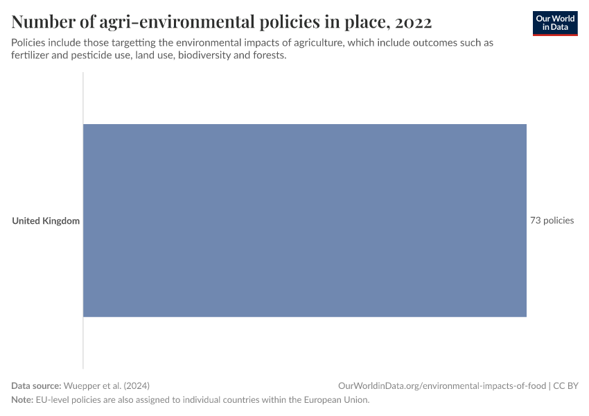 Number of agri-environmental policies in place