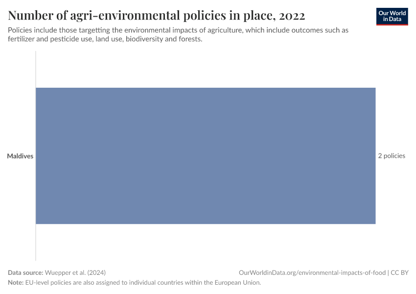 Number of agri-environmental policies in place