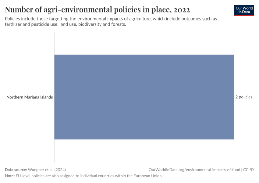 Number of agri-environmental policies in place