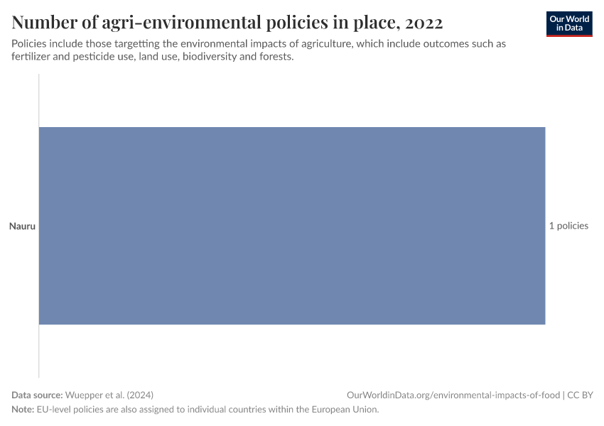 Number of agri-environmental policies in place