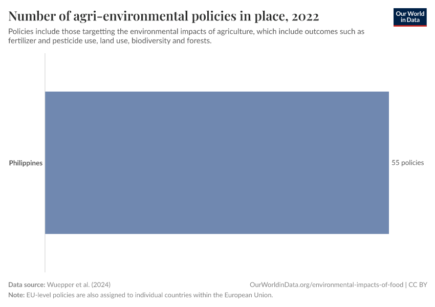 Number of agri-environmental policies in place