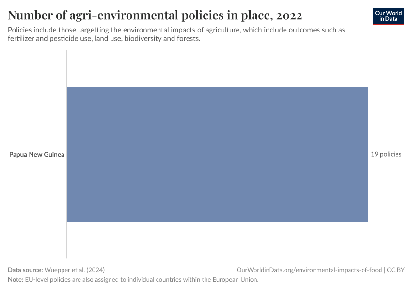 Number of agri-environmental policies in place