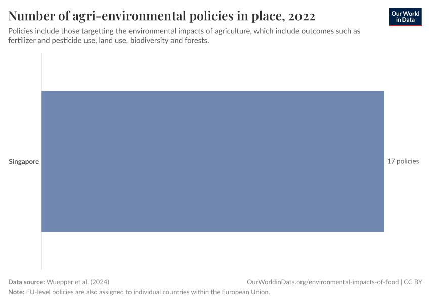 Number of agri-environmental policies in place