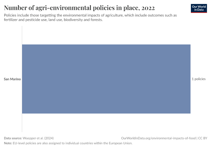 Number of agri-environmental policies in place