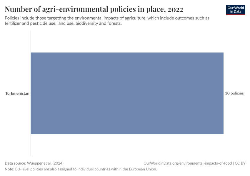 Number of agri-environmental policies in place