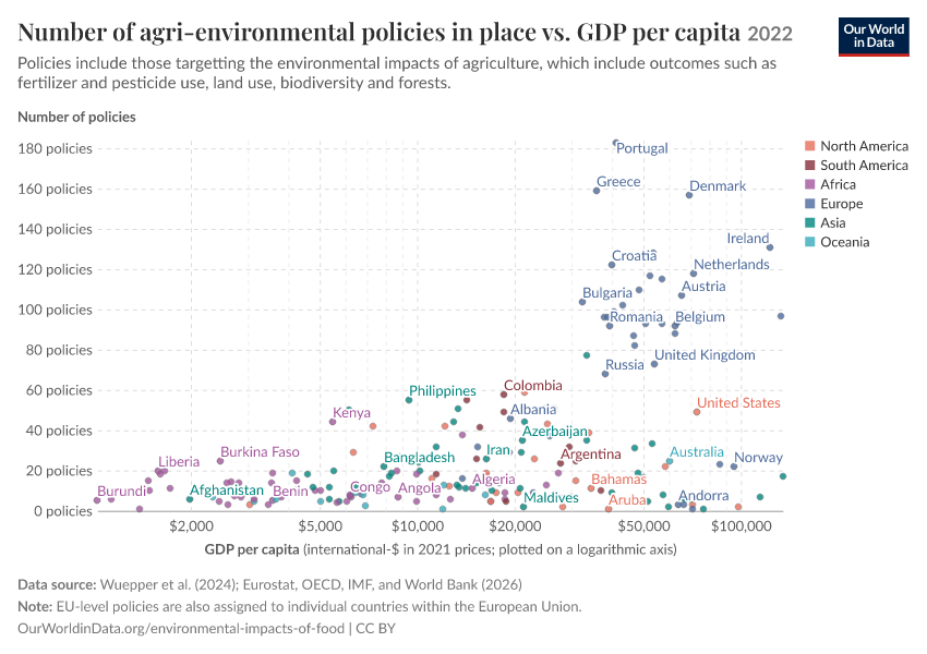 Number of agri-environmental policies in place