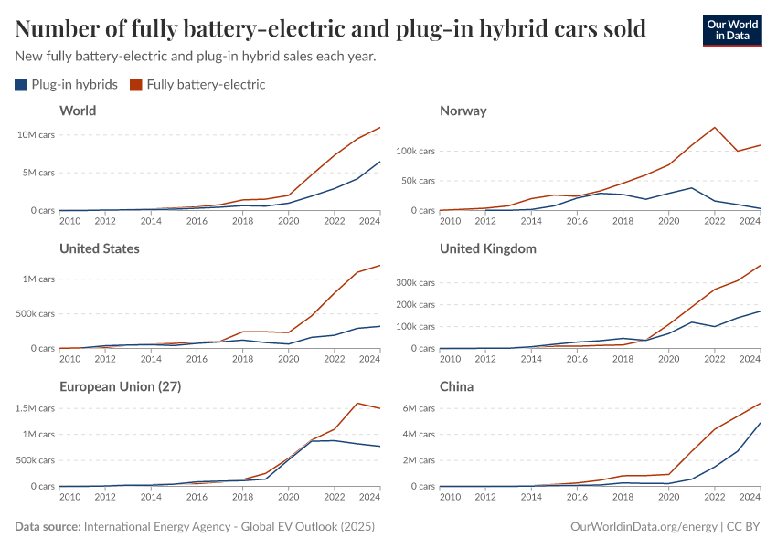 Number of fully battery-electric and plug-in hybrid cars sold