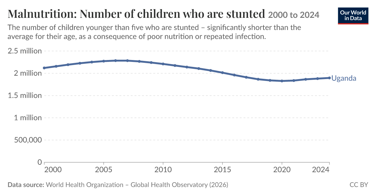 Malnutrition: Number of children who are stunted - Our World in Data