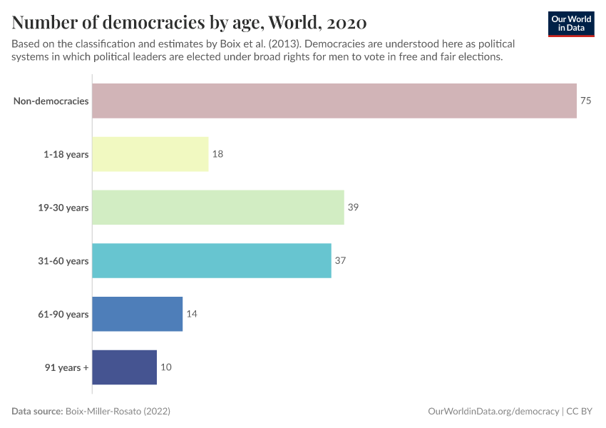 Most democracies are young even when using another source