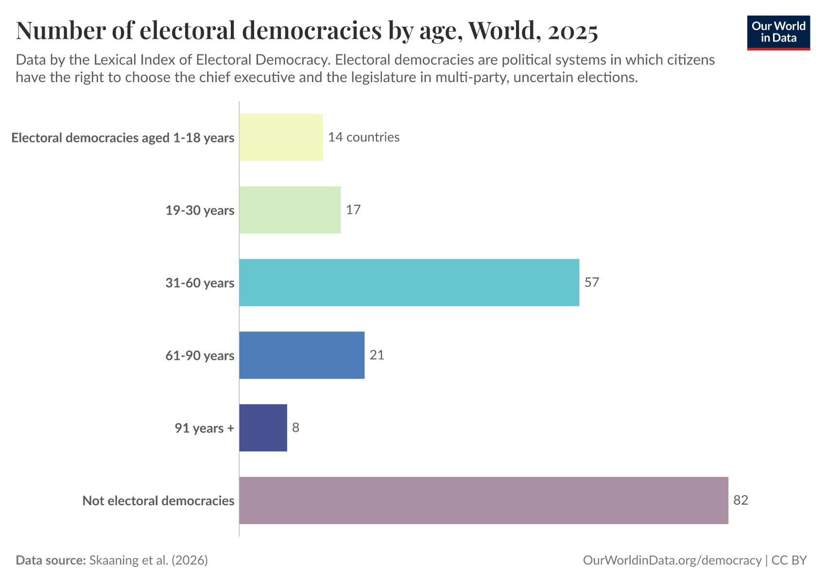 Number of electoral democracies by age - Our World in Data