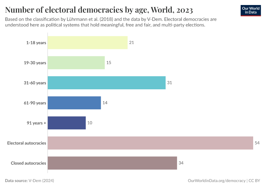 Most electoral democracies are young