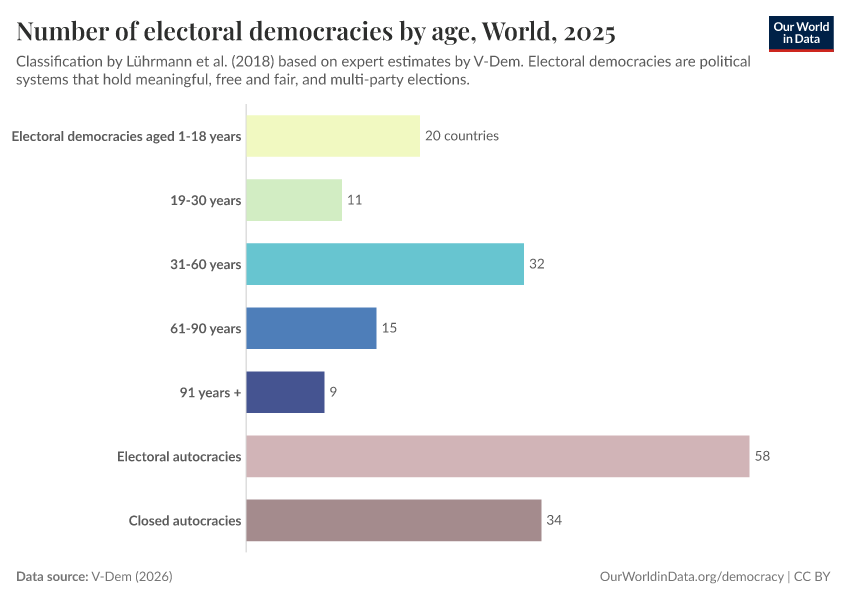 Number of electoral democracies by age