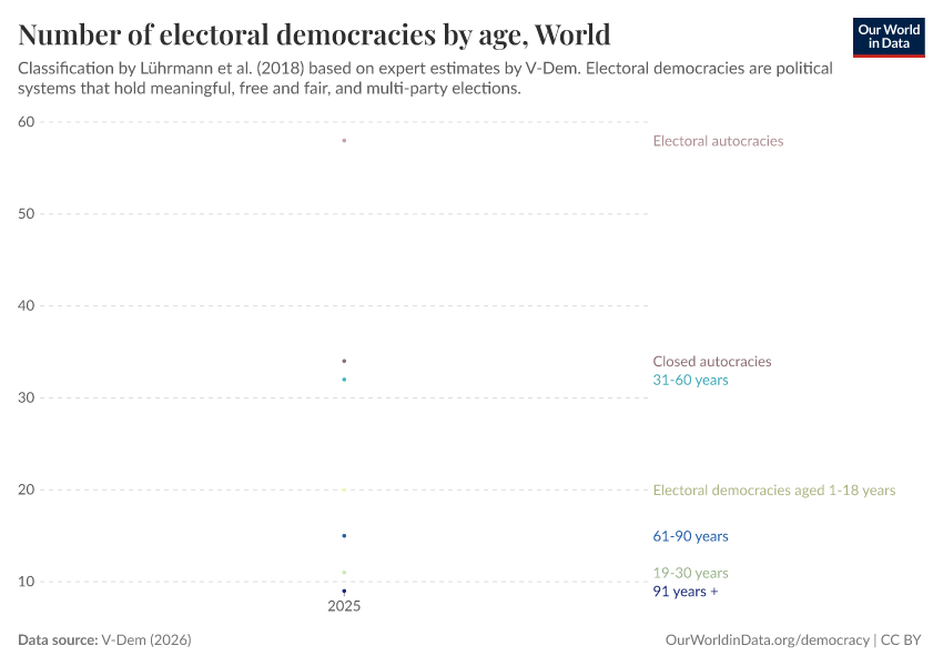 Number of electoral democracies by age