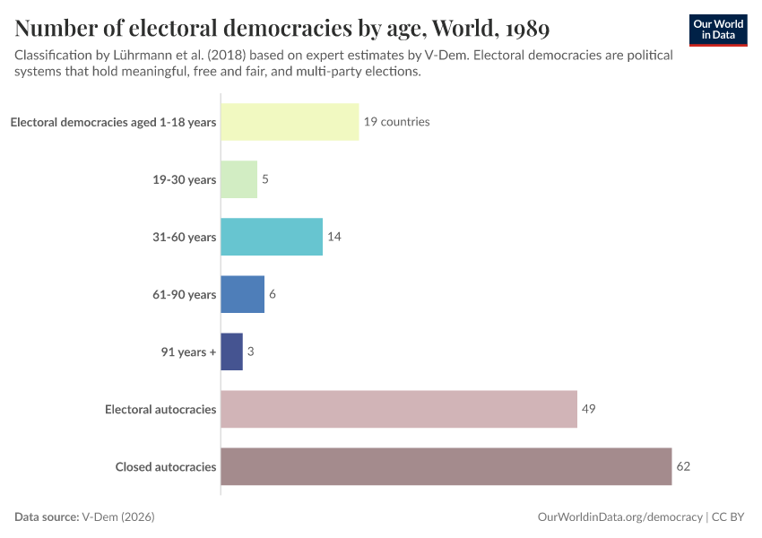 Number of electoral democracies by age